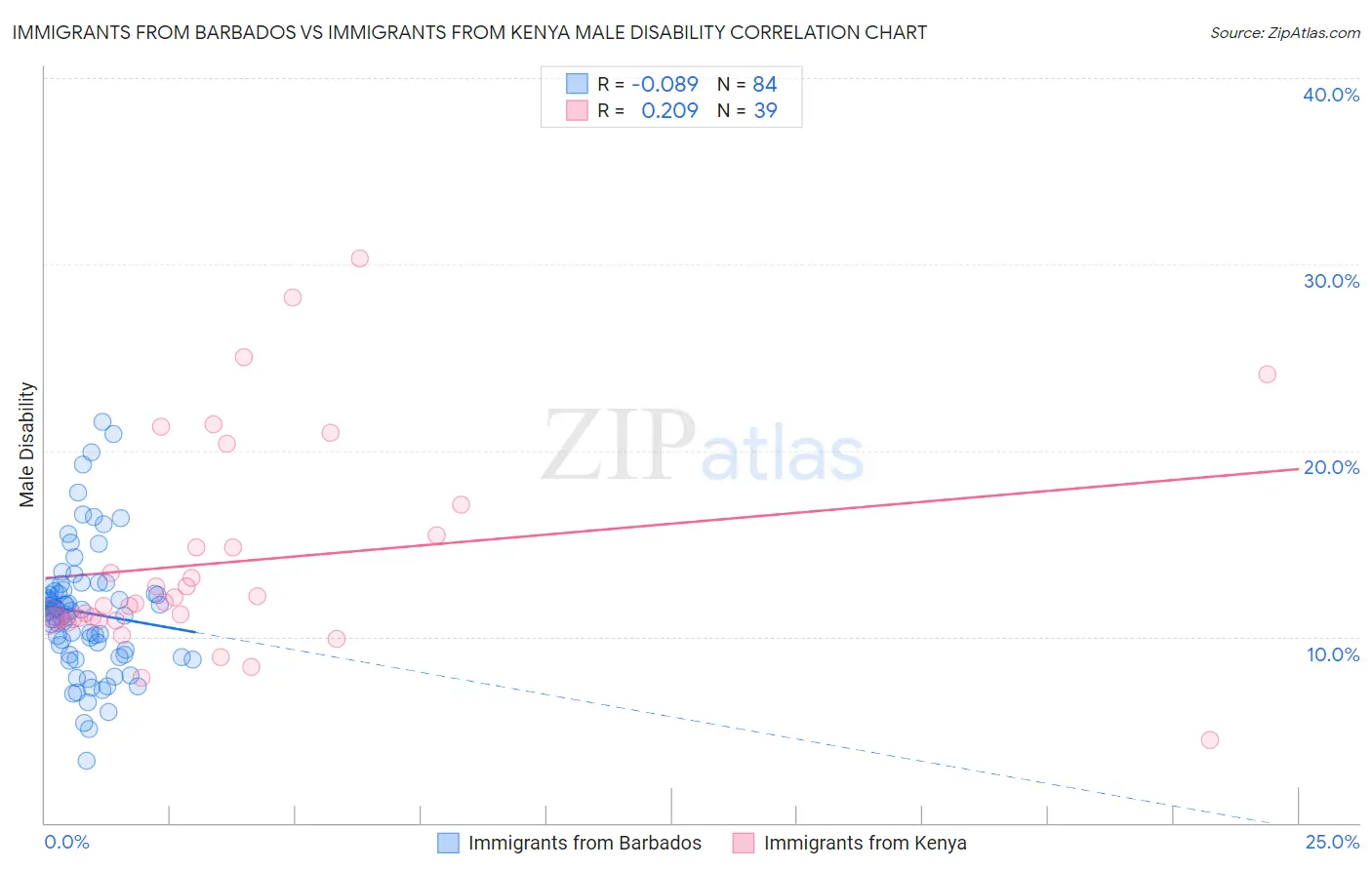 Immigrants from Barbados vs Immigrants from Kenya Male Disability