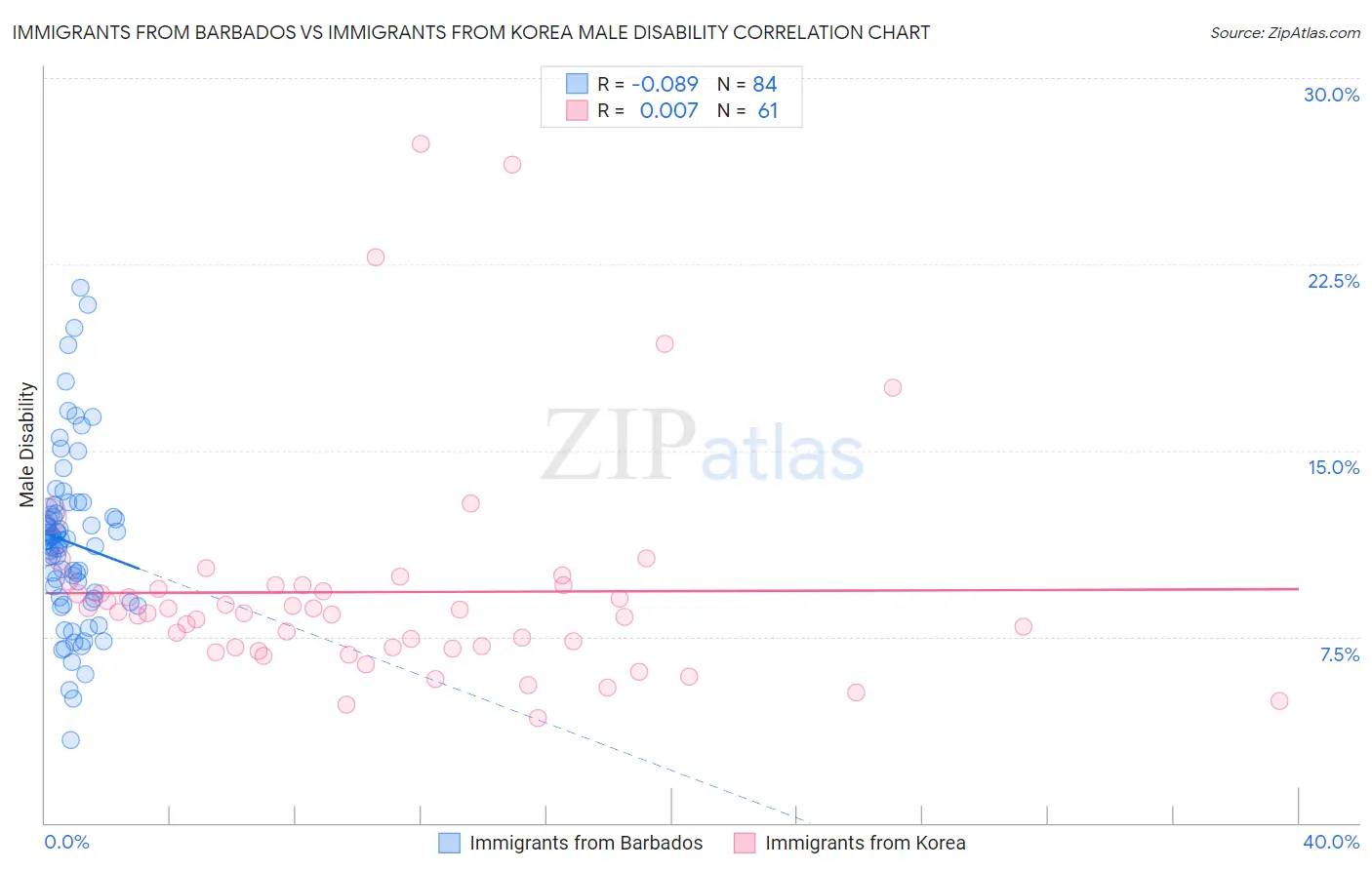 Immigrants from Barbados vs Immigrants from Korea Male Disability