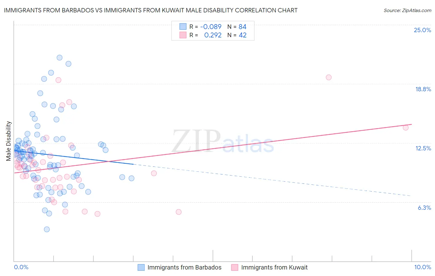 Immigrants from Barbados vs Immigrants from Kuwait Male Disability