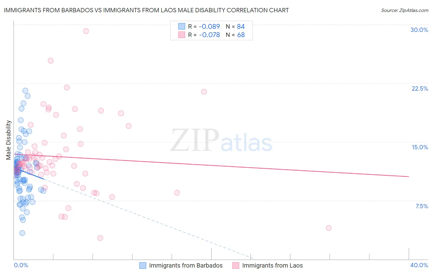 Immigrants from Barbados vs Immigrants from Laos Male Disability