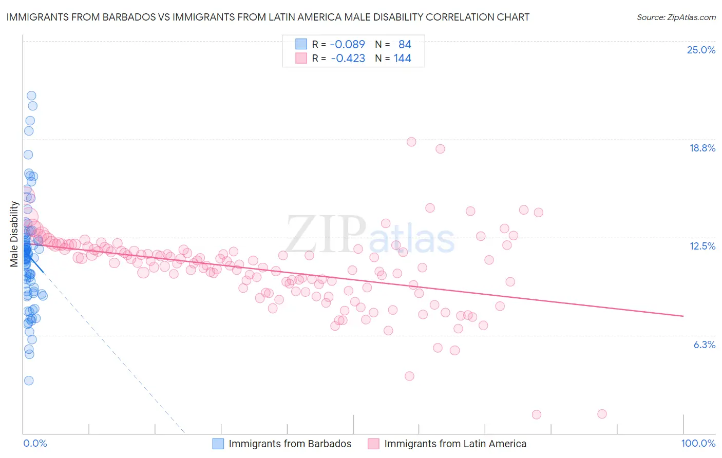 Immigrants from Barbados vs Immigrants from Latin America Male Disability