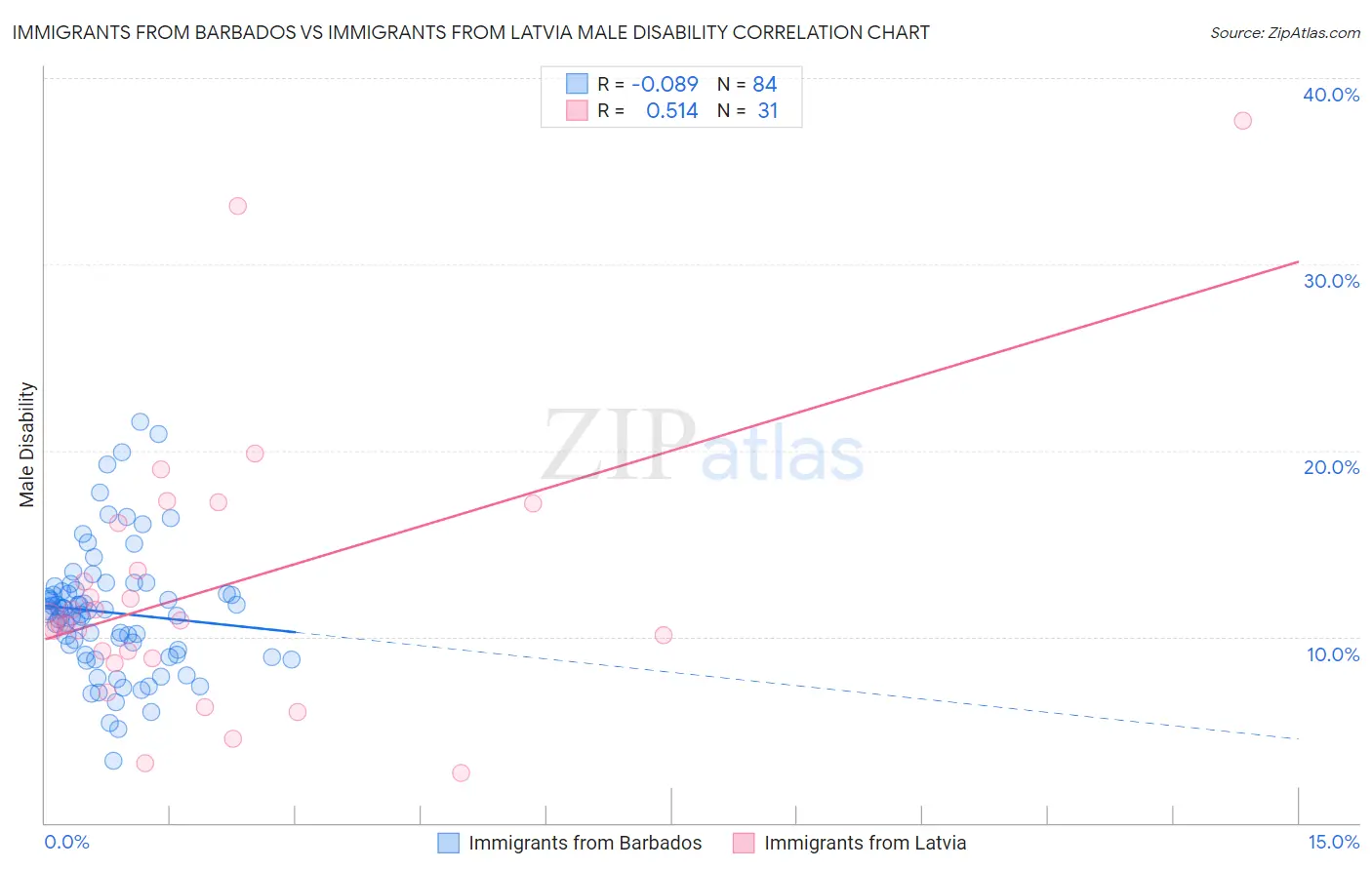 Immigrants from Barbados vs Immigrants from Latvia Male Disability