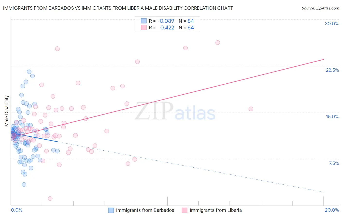 Immigrants from Barbados vs Immigrants from Liberia Male Disability