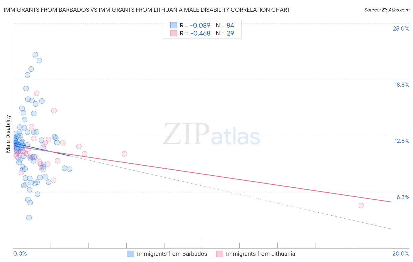 Immigrants from Barbados vs Immigrants from Lithuania Male Disability