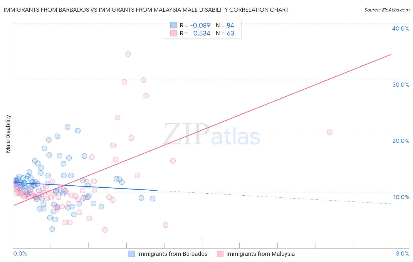 Immigrants from Barbados vs Immigrants from Malaysia Male Disability