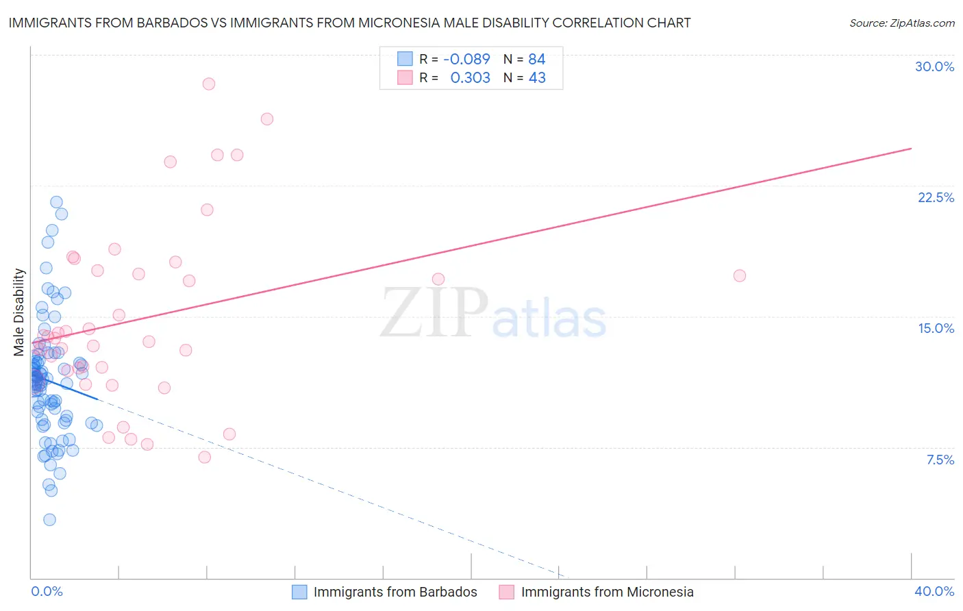 Immigrants from Barbados vs Immigrants from Micronesia Male Disability