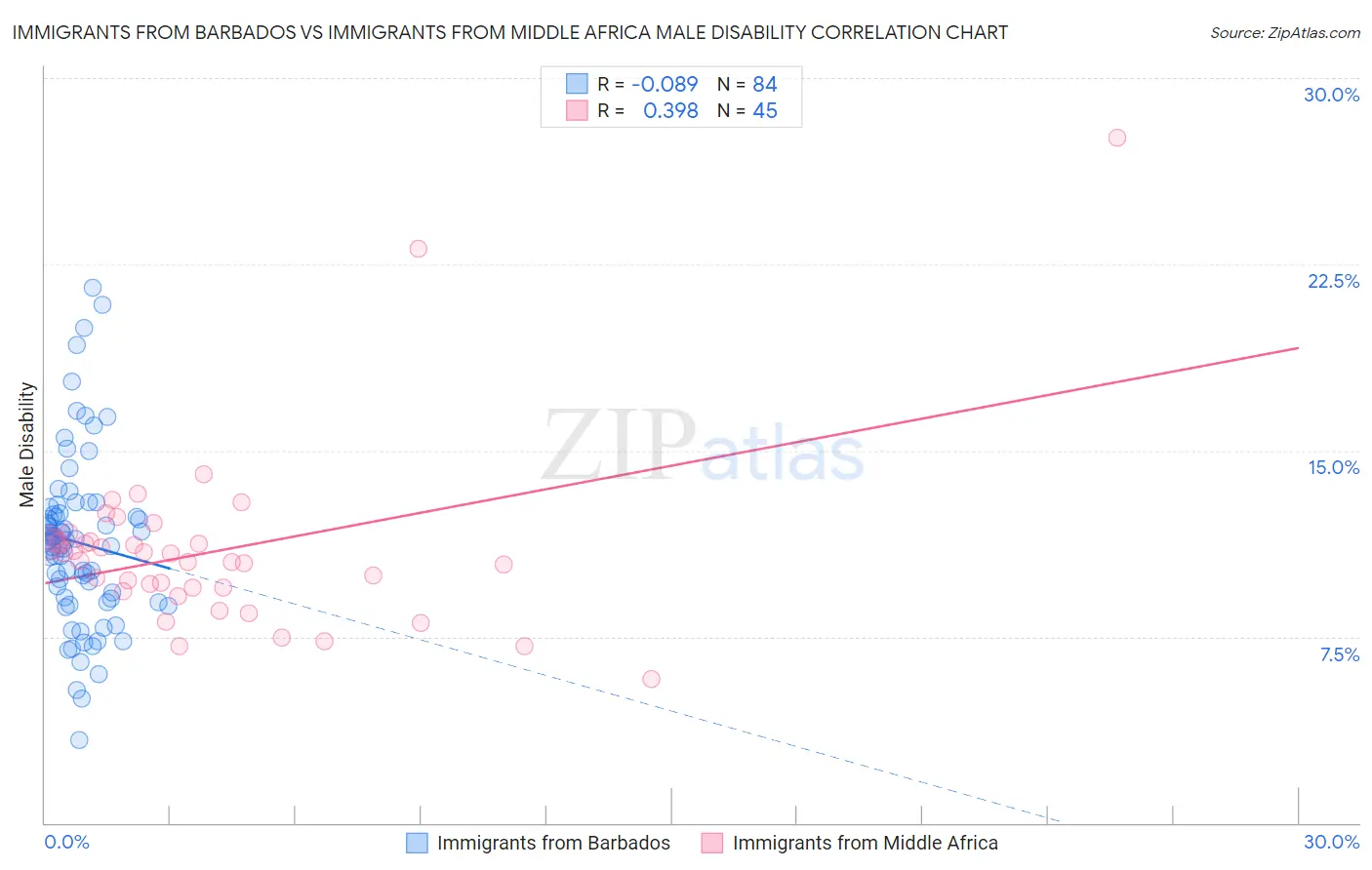 Immigrants from Barbados vs Immigrants from Middle Africa Male Disability