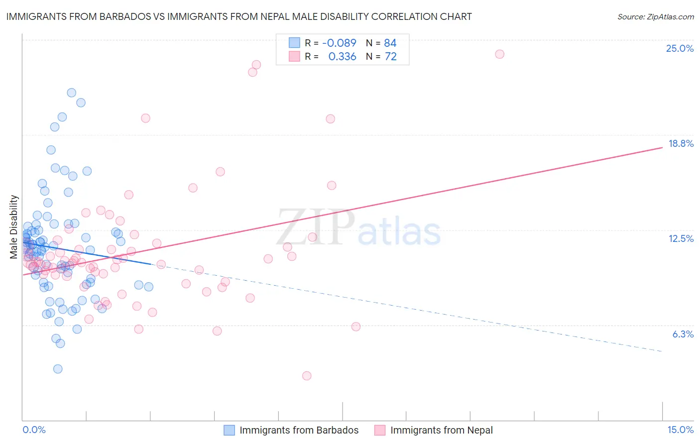 Immigrants from Barbados vs Immigrants from Nepal Male Disability