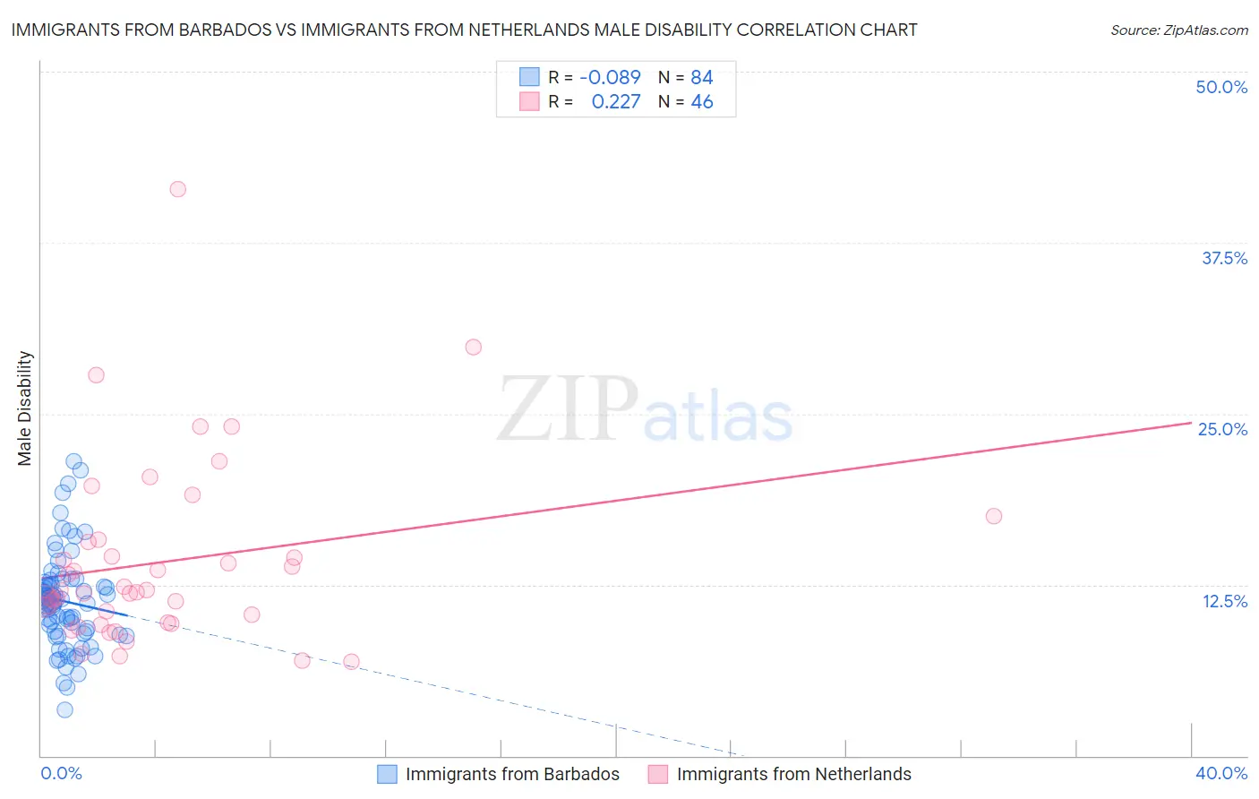 Immigrants from Barbados vs Immigrants from Netherlands Male Disability