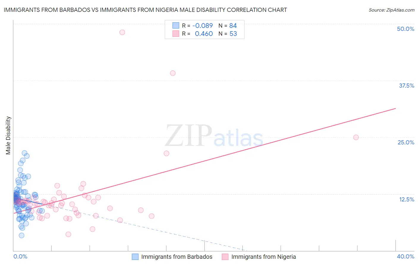 Immigrants from Barbados vs Immigrants from Nigeria Male Disability