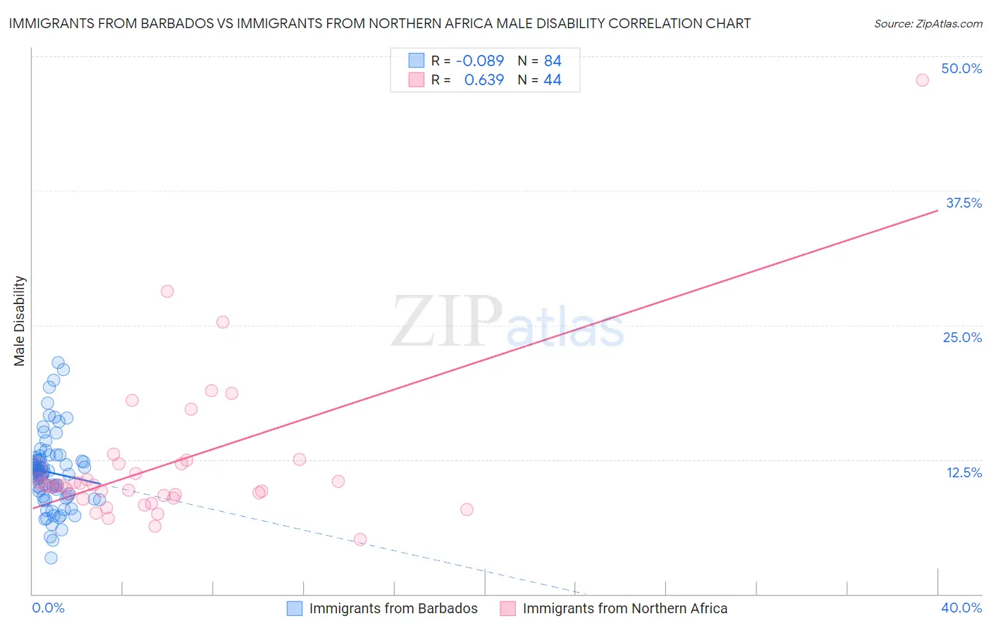 Immigrants from Barbados vs Immigrants from Northern Africa Male Disability