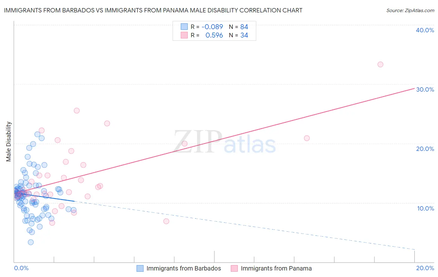 Immigrants from Barbados vs Immigrants from Panama Male Disability
