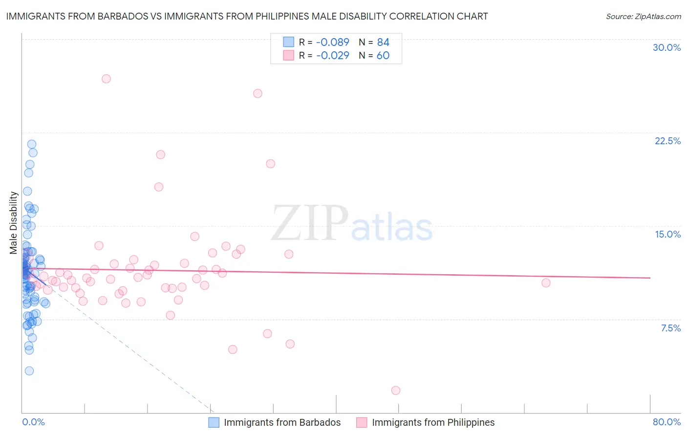 Immigrants from Barbados vs Immigrants from Philippines Male Disability