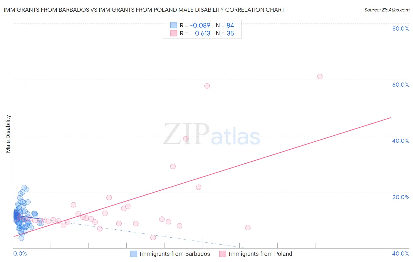 Immigrants from Barbados vs Immigrants from Poland Male Disability