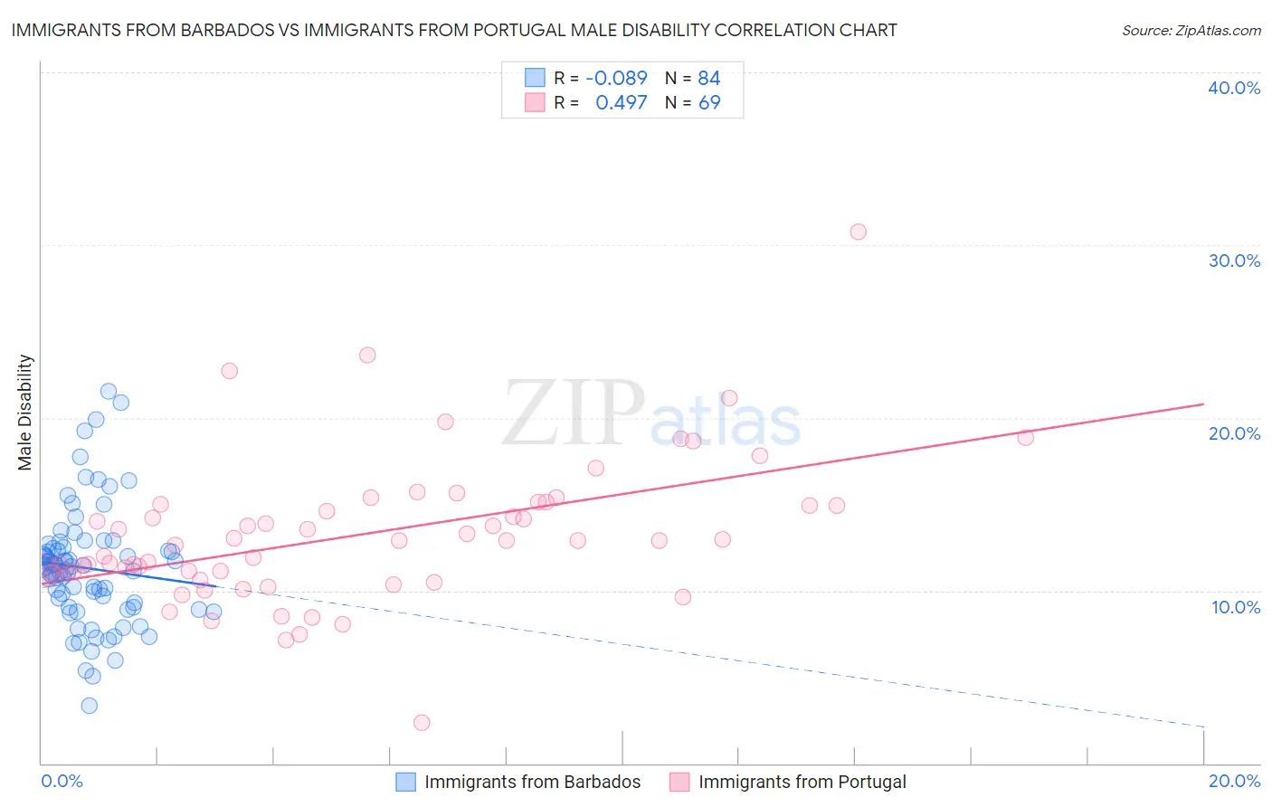 Immigrants from Barbados vs Immigrants from Portugal Male Disability