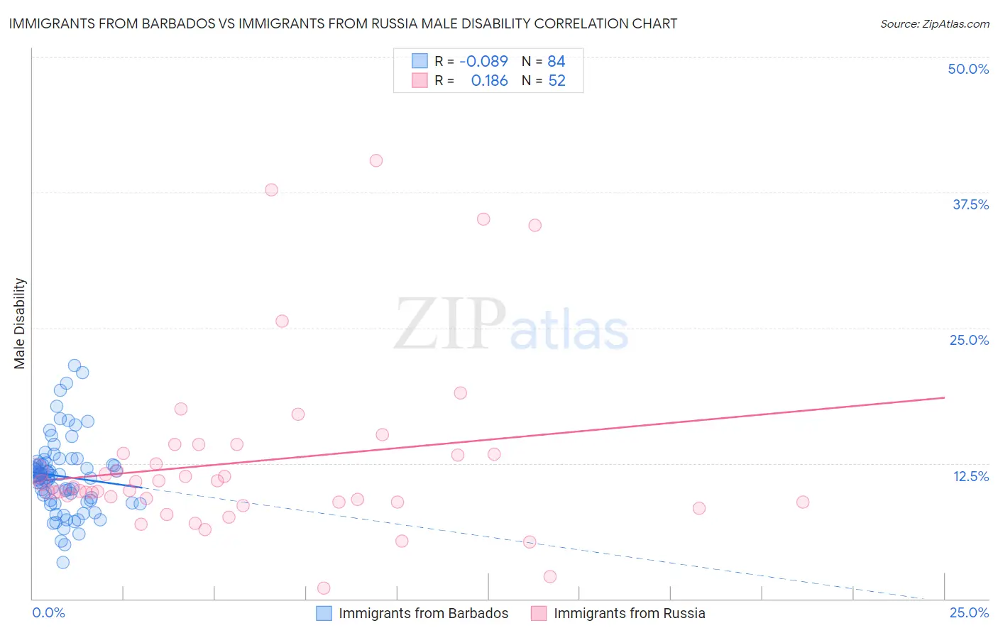 Immigrants from Barbados vs Immigrants from Russia Male Disability