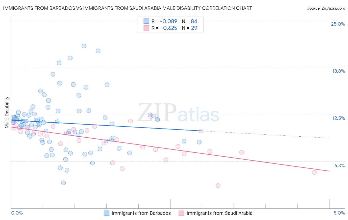Immigrants from Barbados vs Immigrants from Saudi Arabia Male Disability