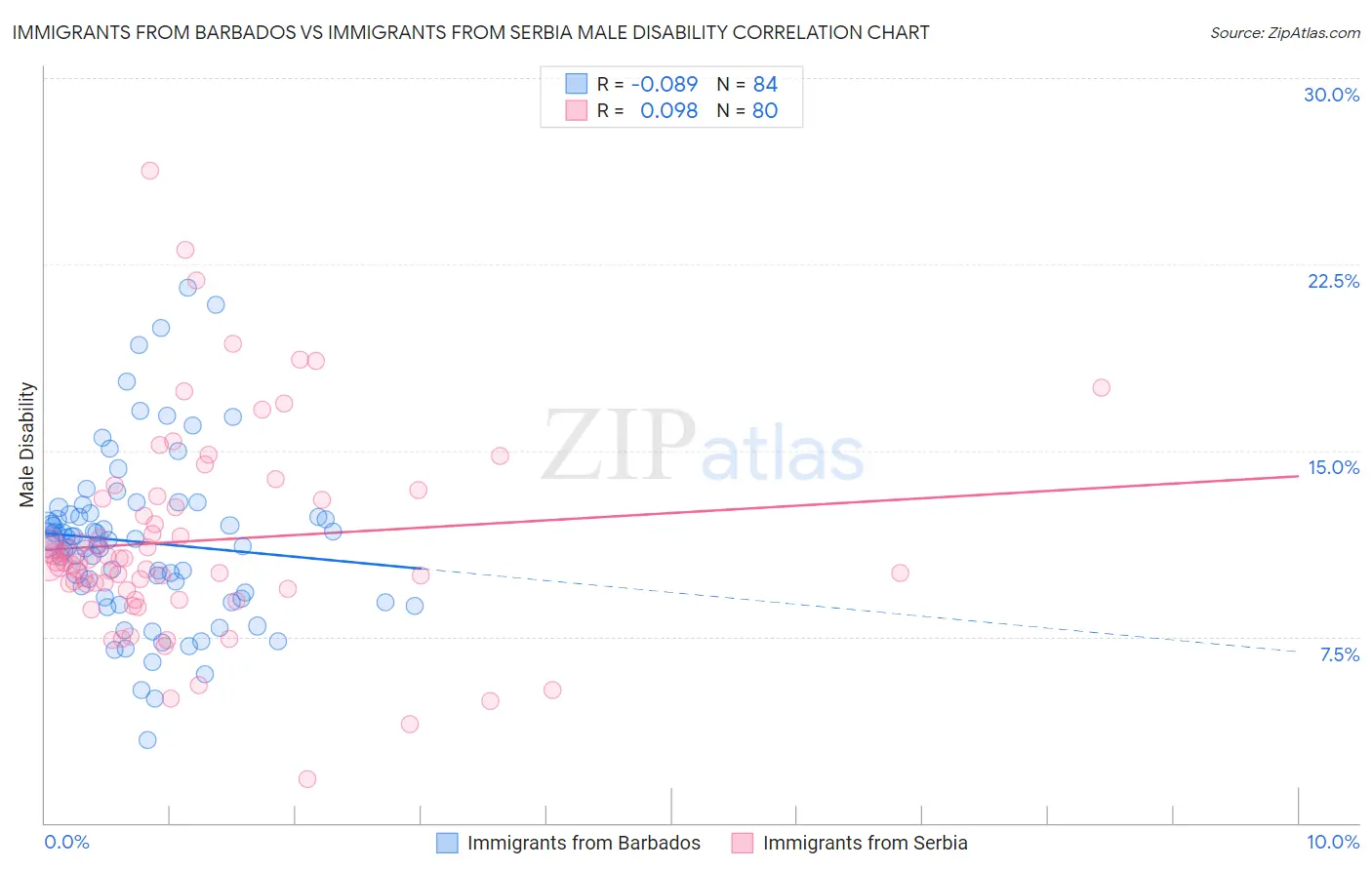 Immigrants from Barbados vs Immigrants from Serbia Male Disability