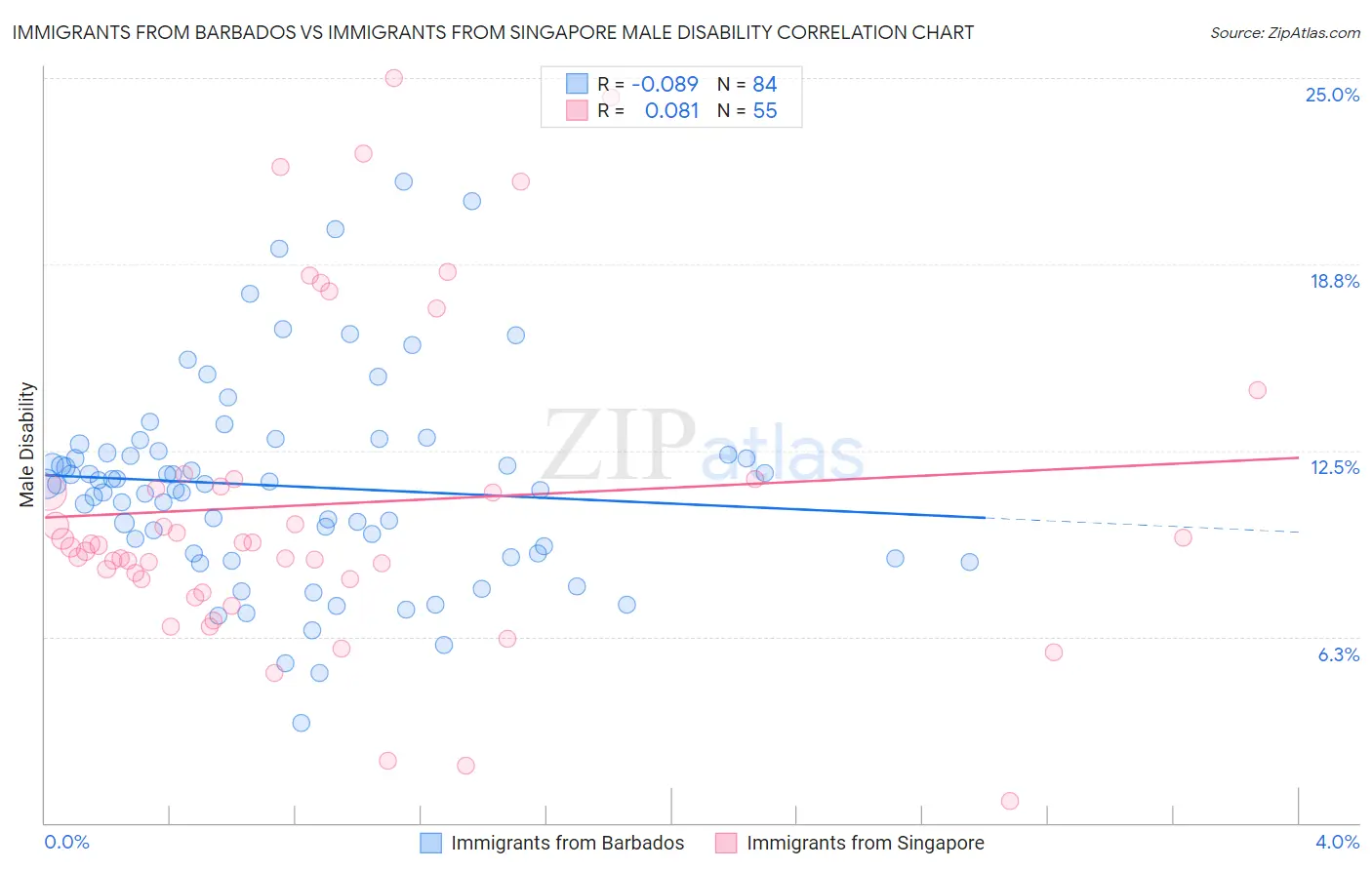 Immigrants from Barbados vs Immigrants from Singapore Male Disability
