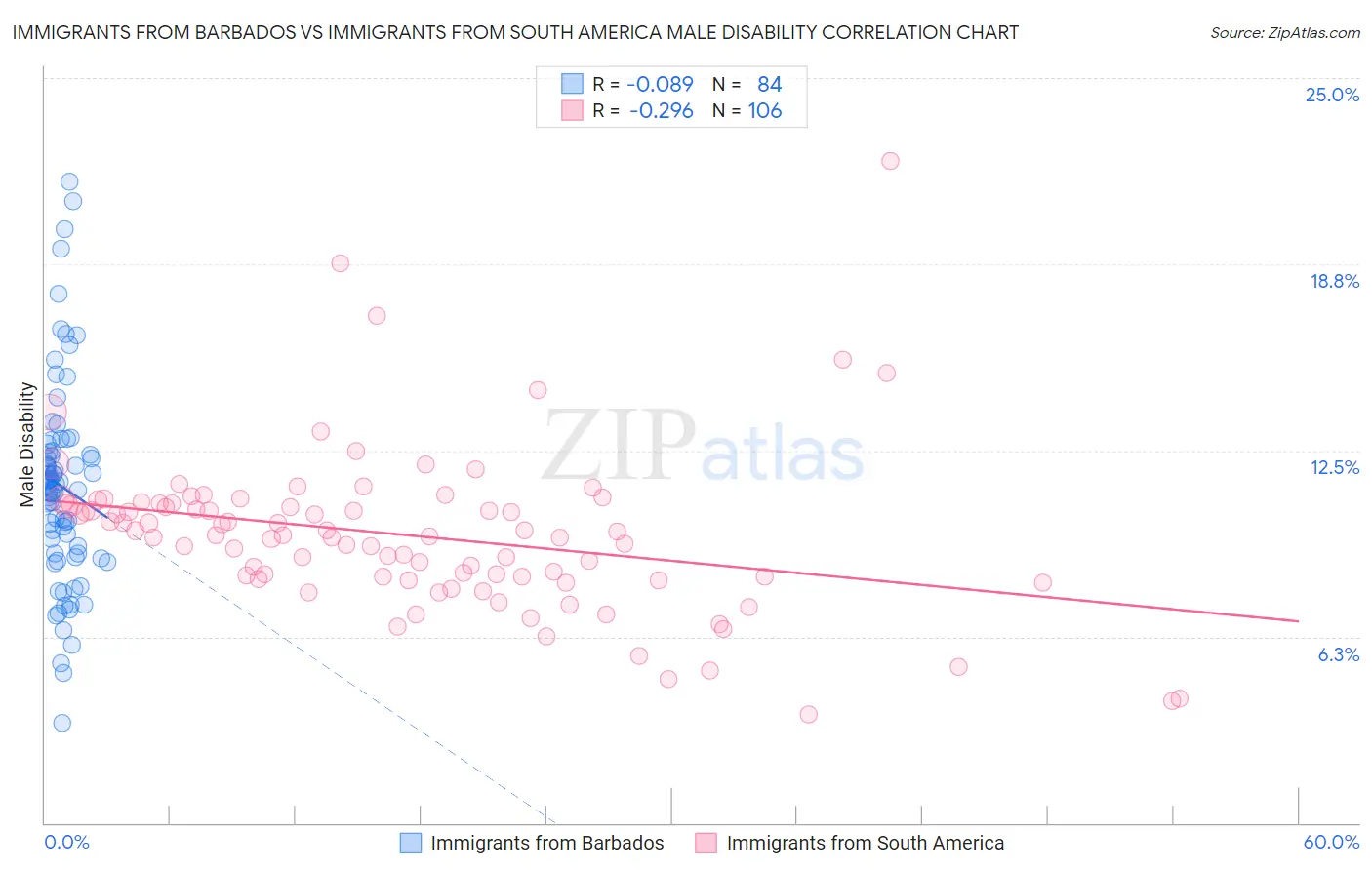 Immigrants from Barbados vs Immigrants from South America Male Disability