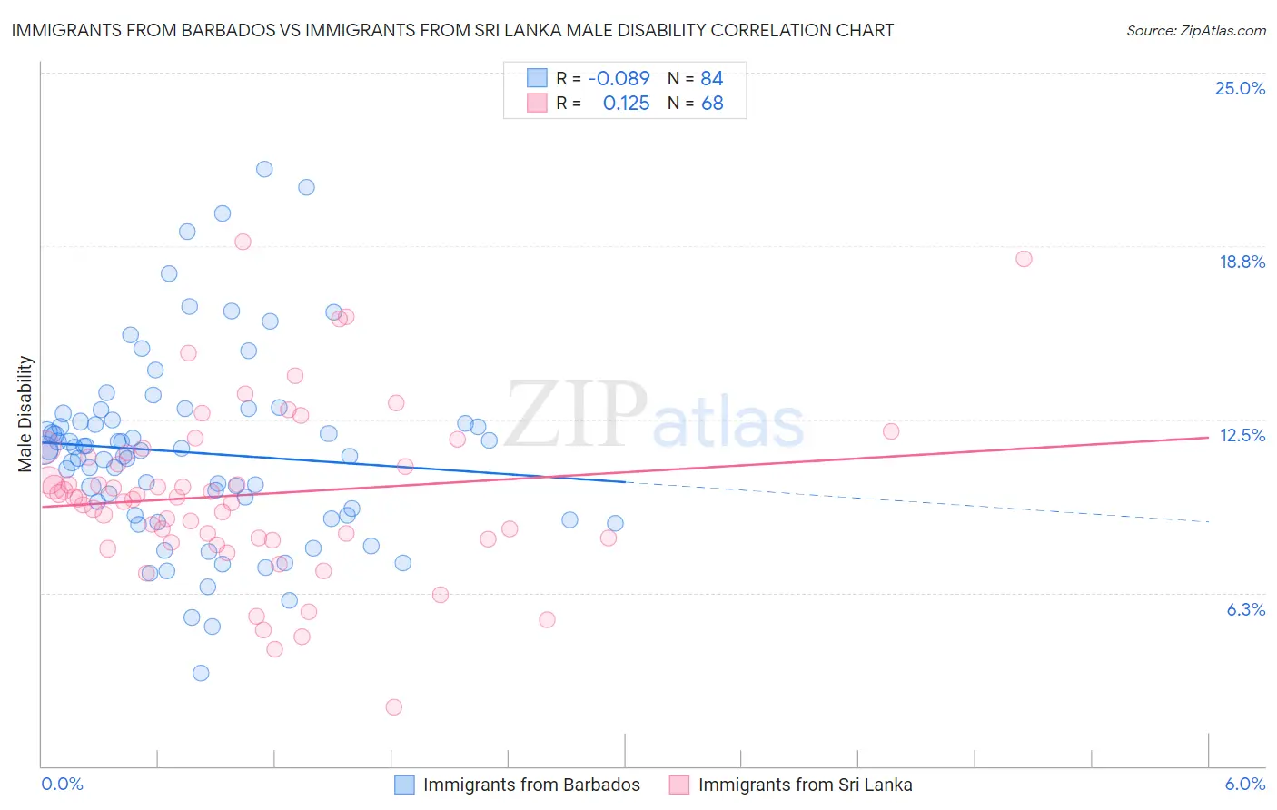 Immigrants from Barbados vs Immigrants from Sri Lanka Male Disability