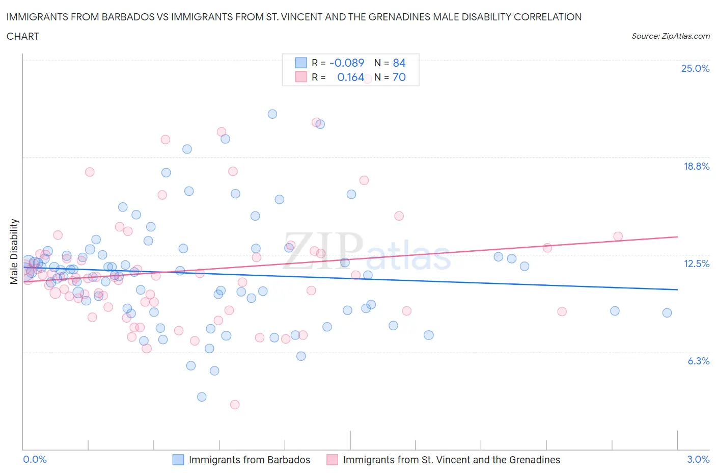 Immigrants from Barbados vs Immigrants from St. Vincent and the Grenadines Male Disability