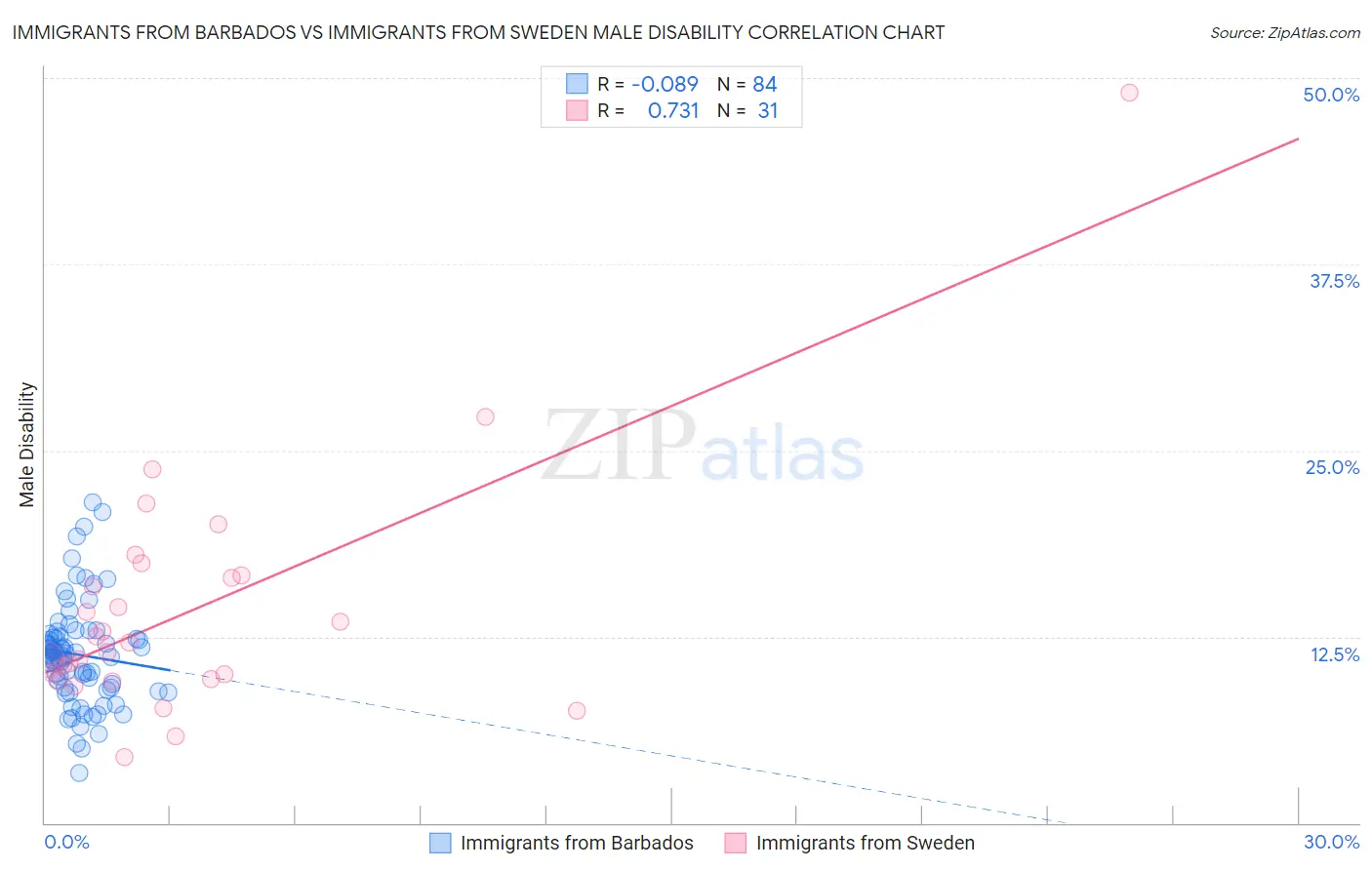 Immigrants from Barbados vs Immigrants from Sweden Male Disability