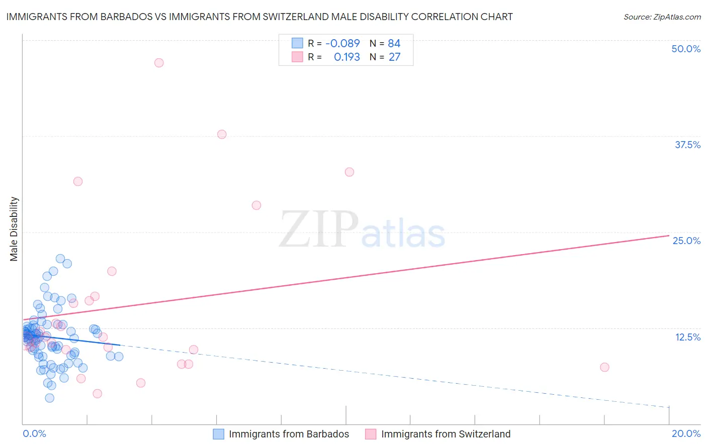 Immigrants from Barbados vs Immigrants from Switzerland Male Disability