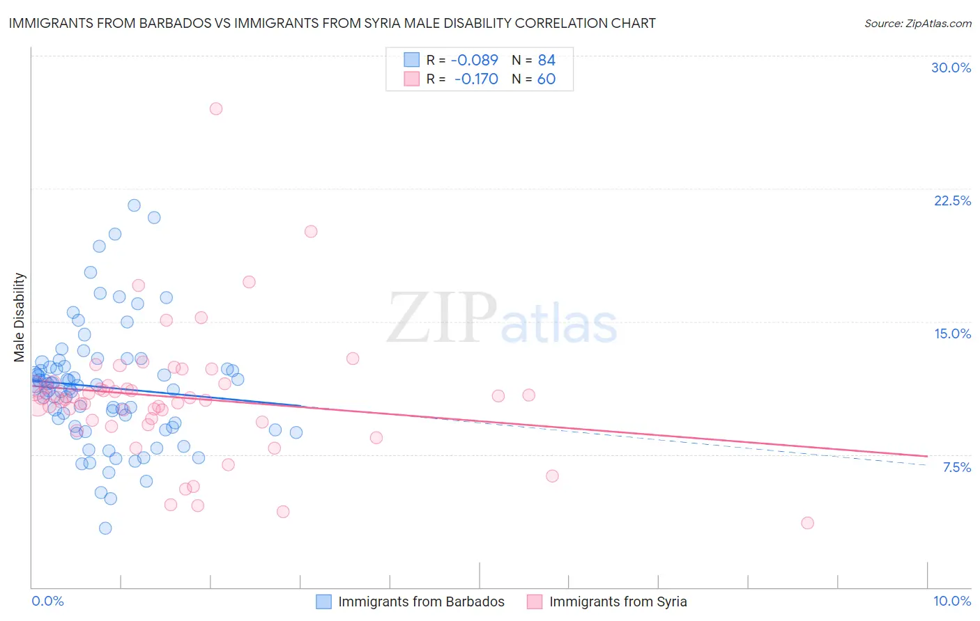 Immigrants from Barbados vs Immigrants from Syria Male Disability