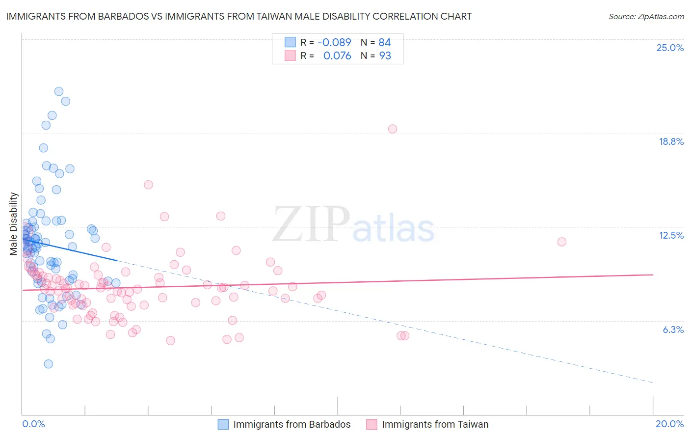 Immigrants from Barbados vs Immigrants from Taiwan Male Disability