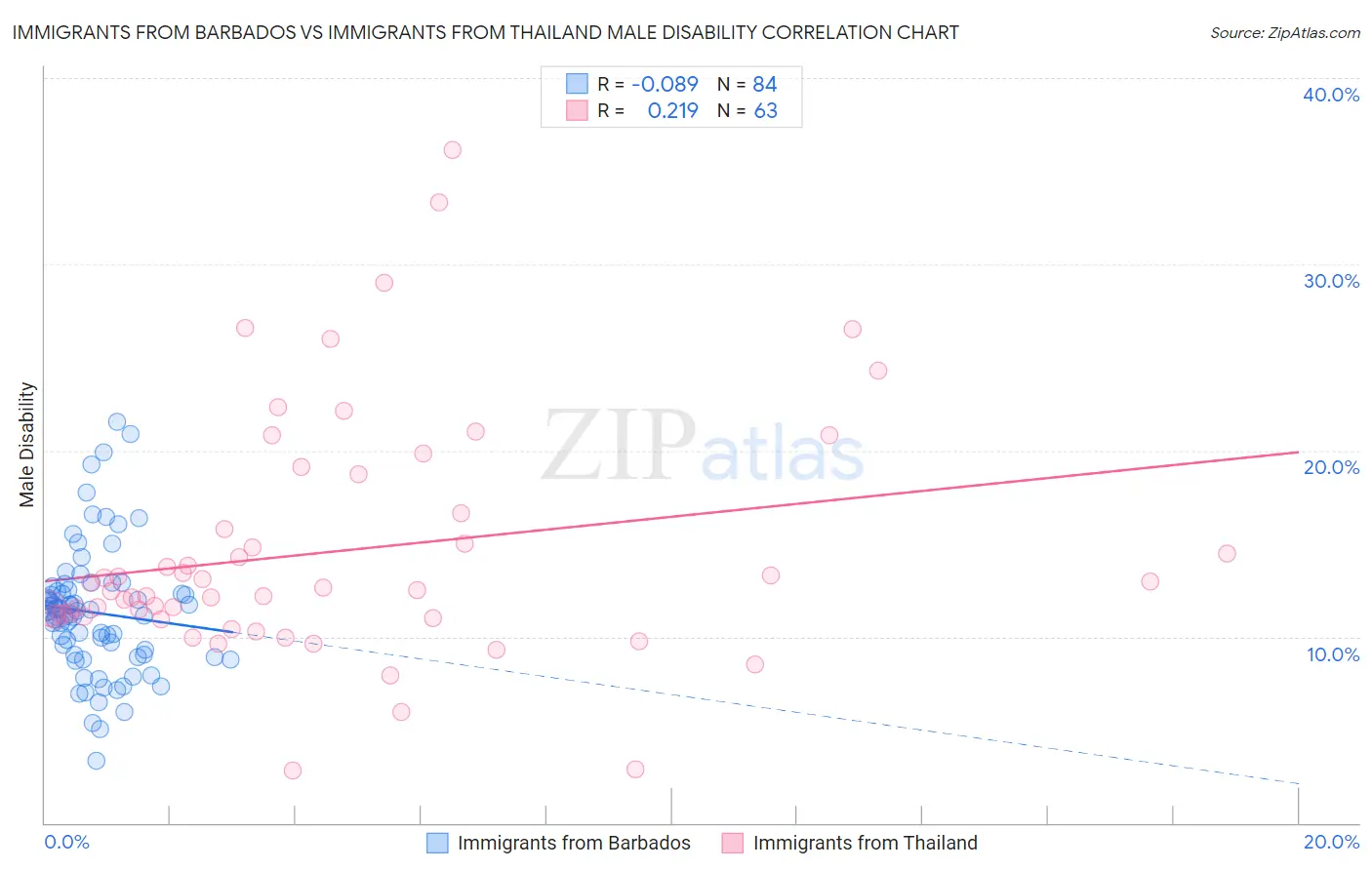 Immigrants from Barbados vs Immigrants from Thailand Male Disability