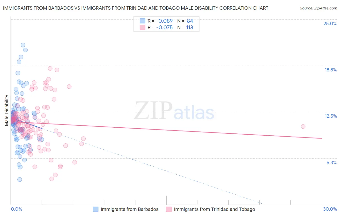 Immigrants from Barbados vs Immigrants from Trinidad and Tobago Male Disability