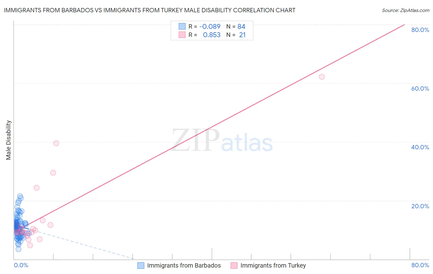 Immigrants from Barbados vs Immigrants from Turkey Male Disability