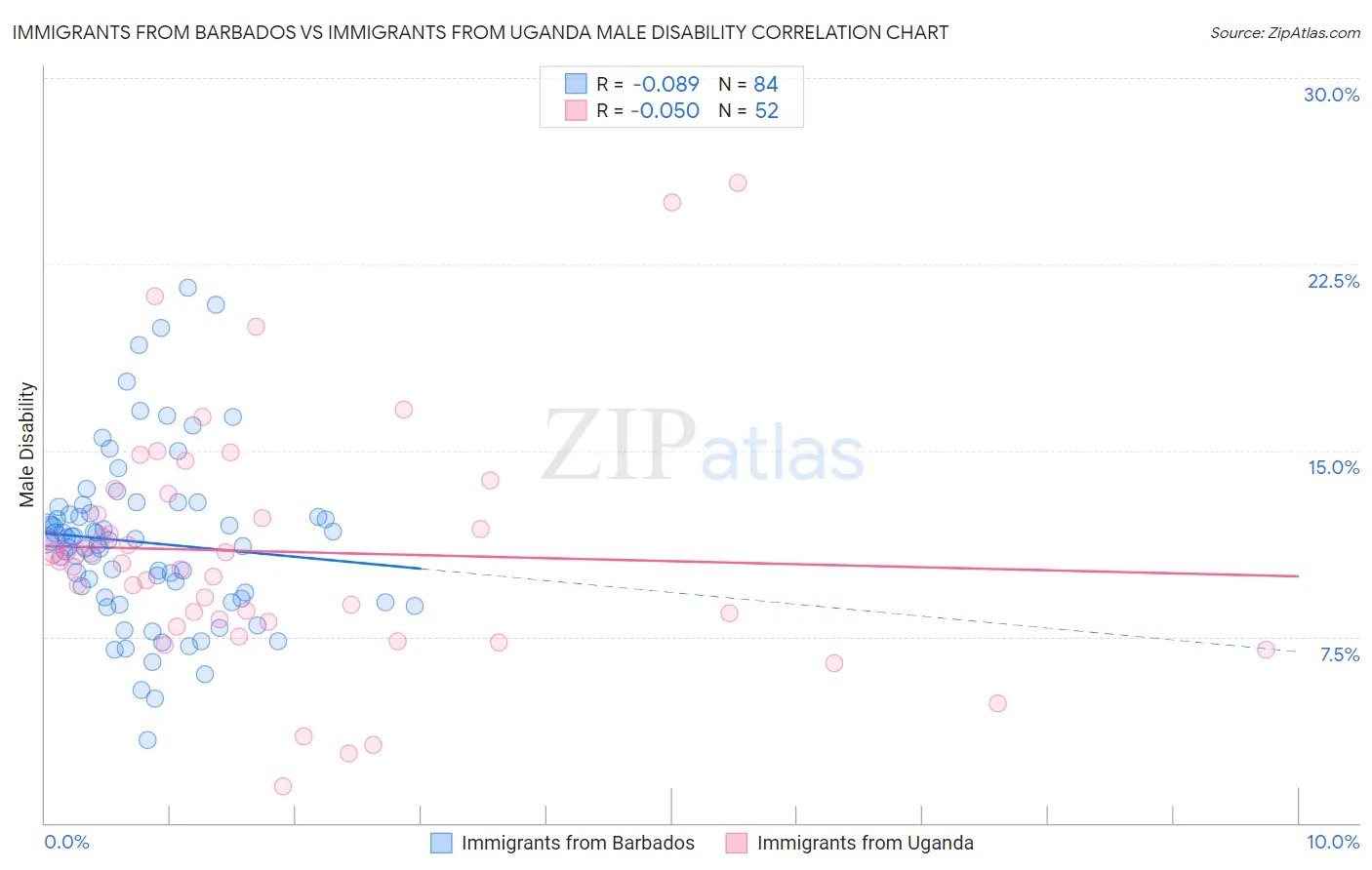 Immigrants from Barbados vs Immigrants from Uganda Male Disability