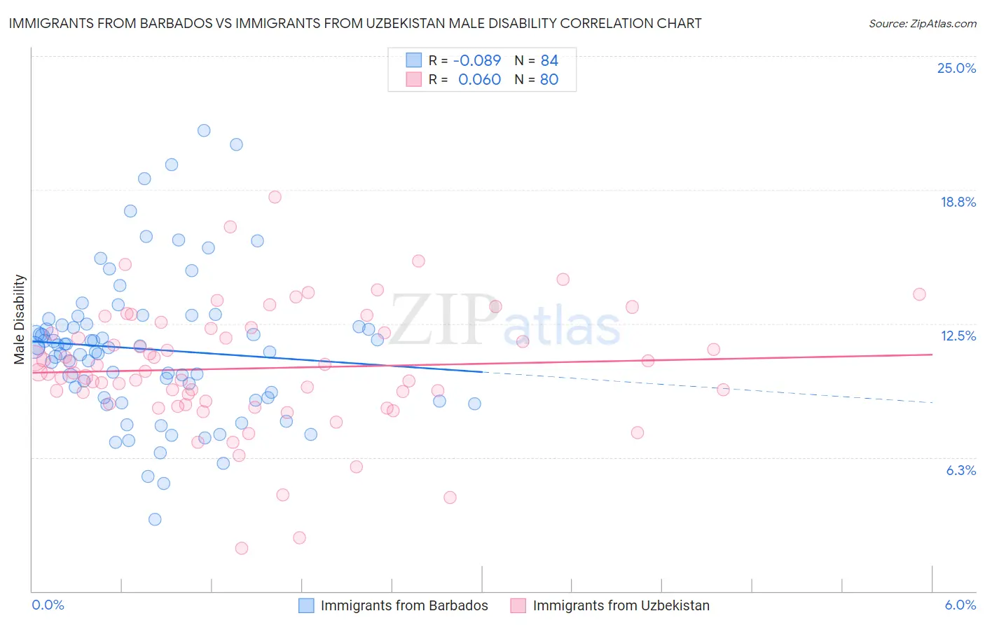 Immigrants from Barbados vs Immigrants from Uzbekistan Male Disability