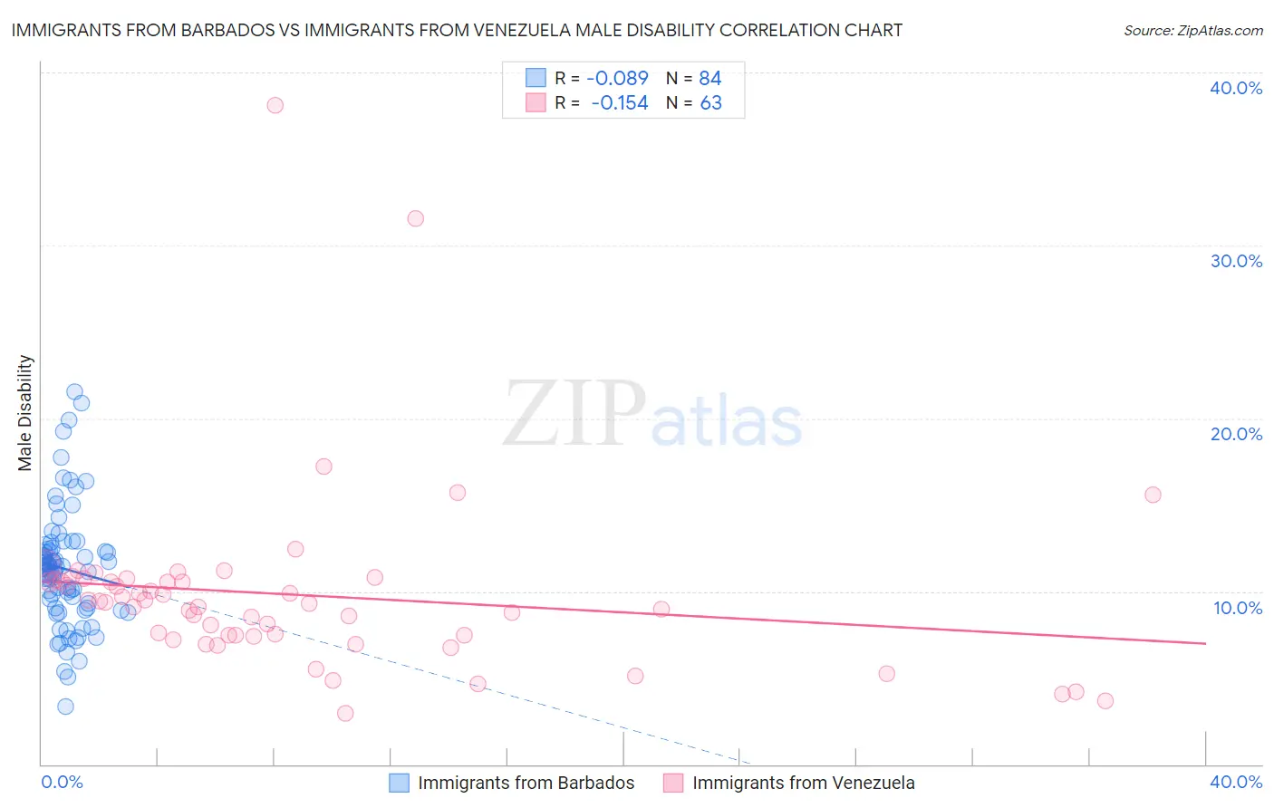 Immigrants from Barbados vs Immigrants from Venezuela Male Disability