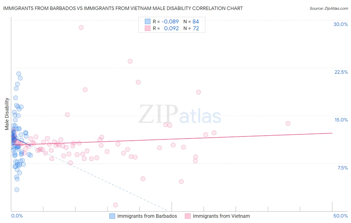 Immigrants from Barbados vs Immigrants from Vietnam Male Disability