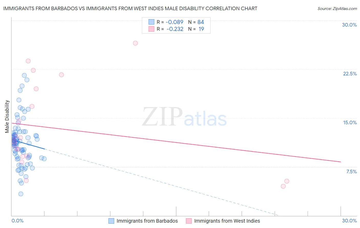 Immigrants from Barbados vs Immigrants from West Indies Male Disability