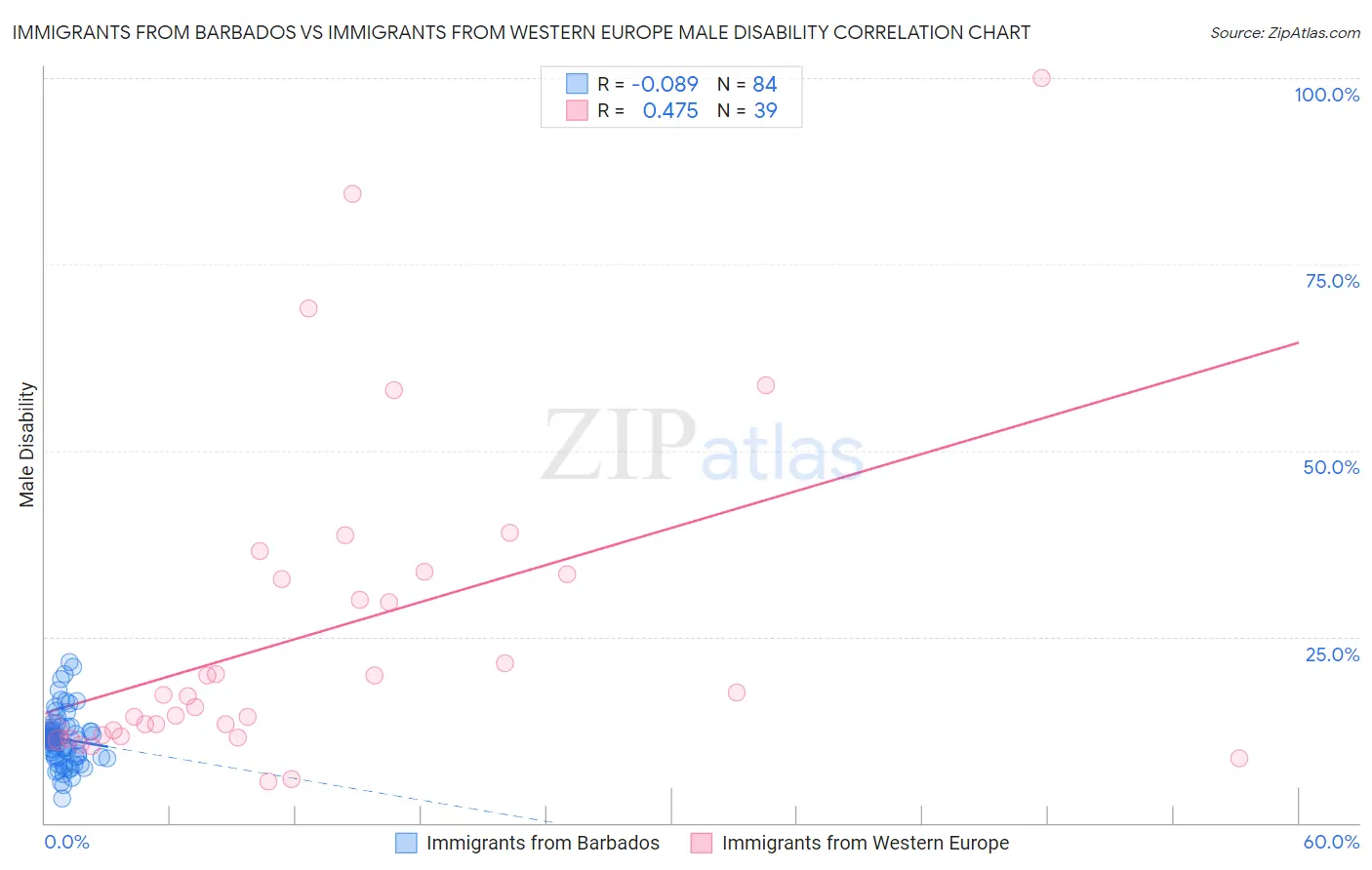 Immigrants from Barbados vs Immigrants from Western Europe Male Disability