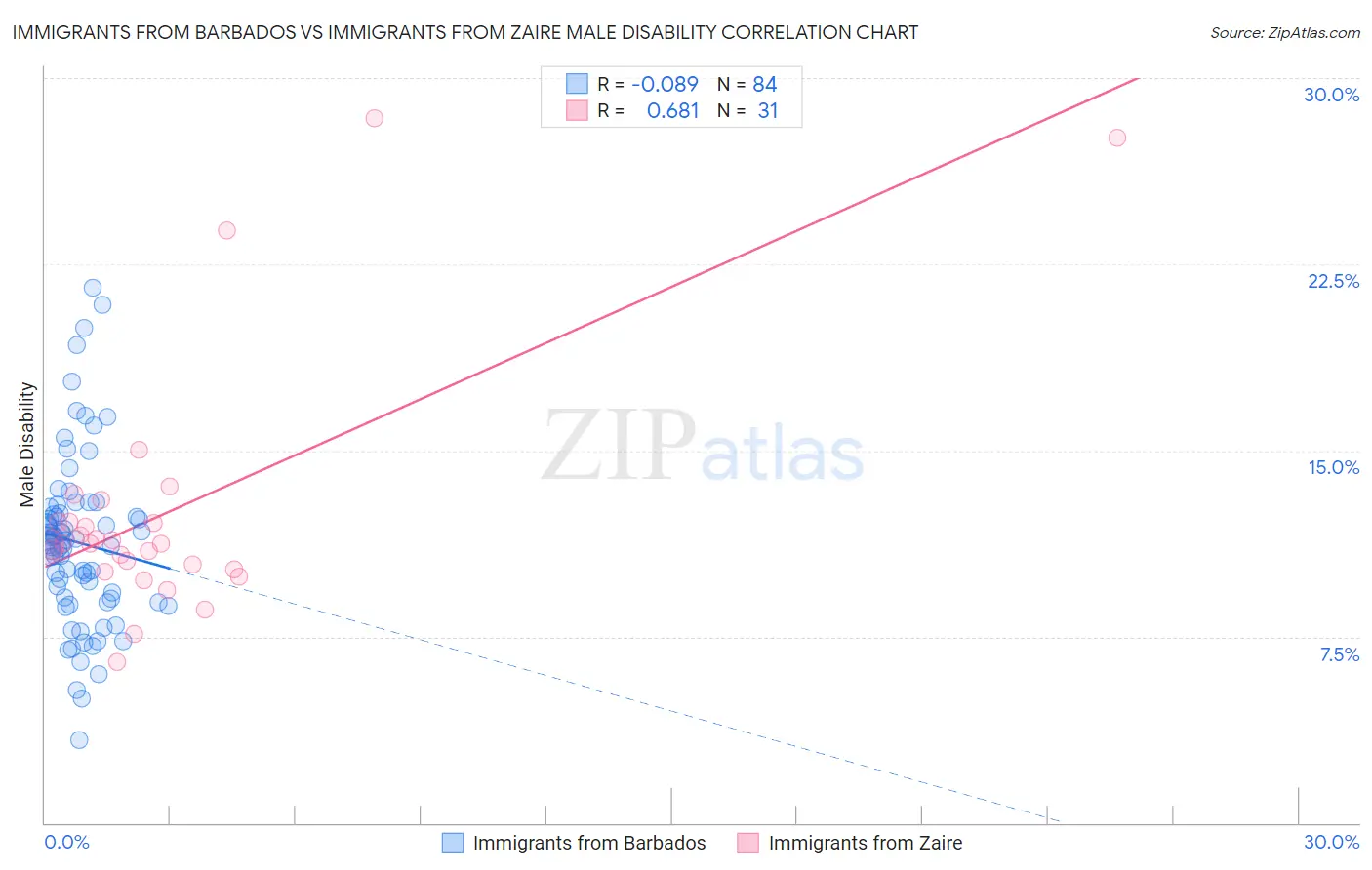 Immigrants from Barbados vs Immigrants from Zaire Male Disability