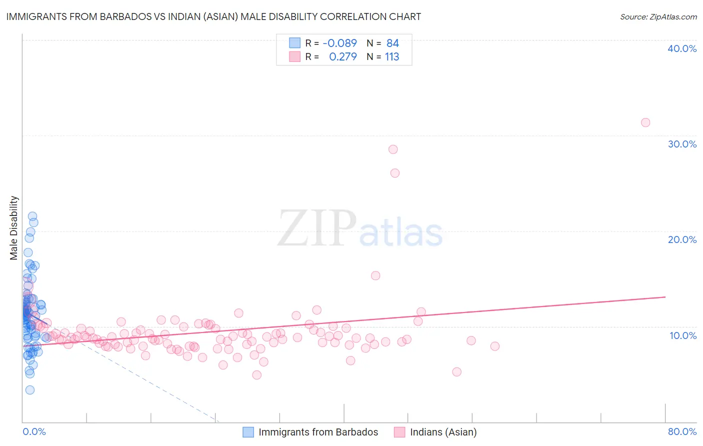 Immigrants from Barbados vs Indian (Asian) Male Disability