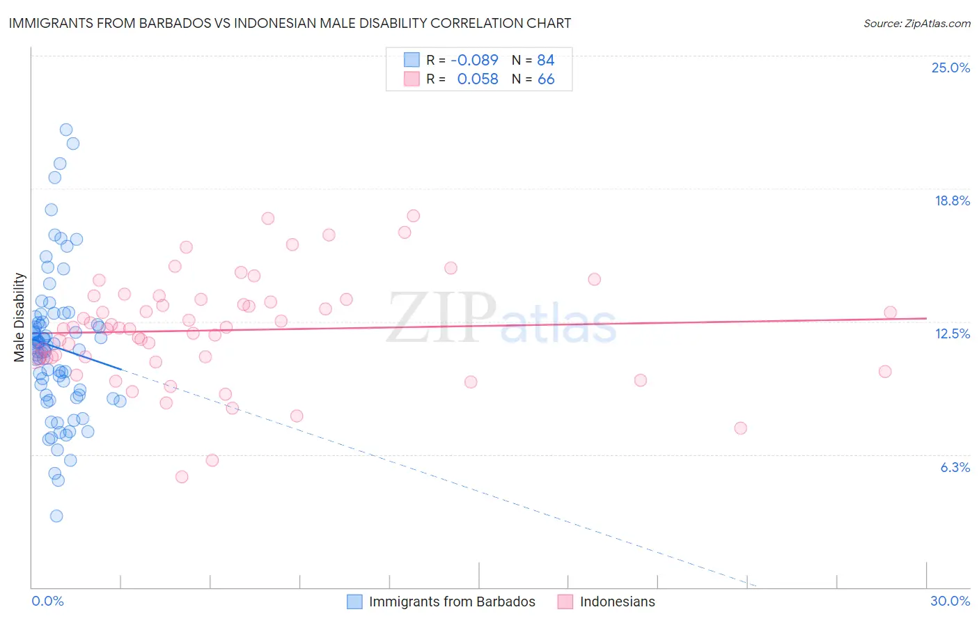 Immigrants from Barbados vs Indonesian Male Disability
