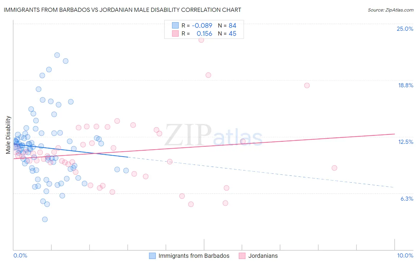 Immigrants from Barbados vs Jordanian Male Disability