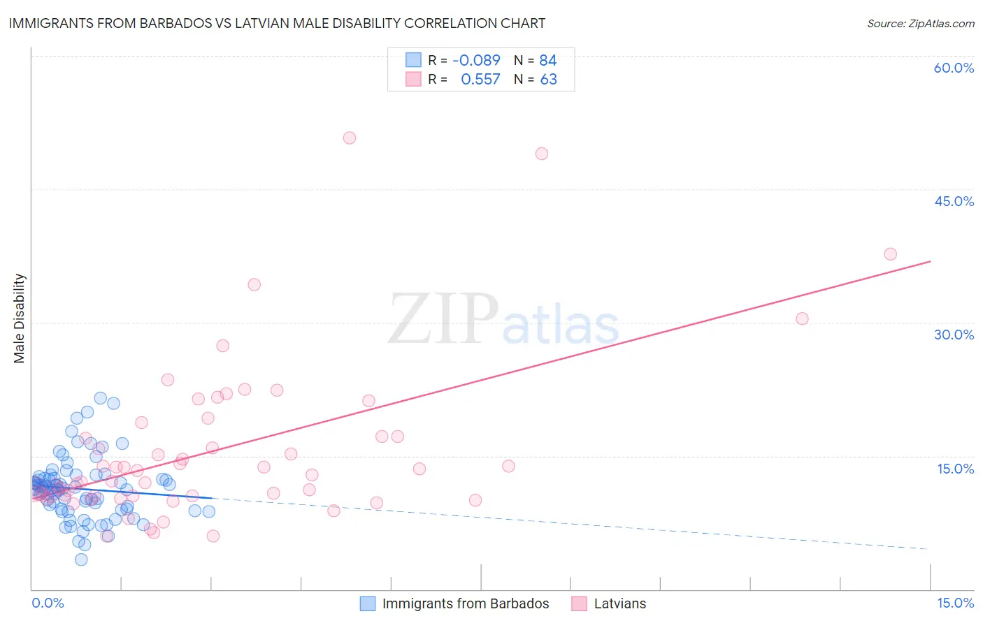 Immigrants from Barbados vs Latvian Male Disability