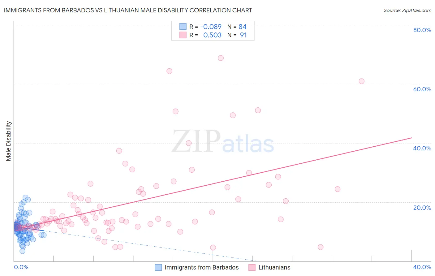 Immigrants from Barbados vs Lithuanian Male Disability