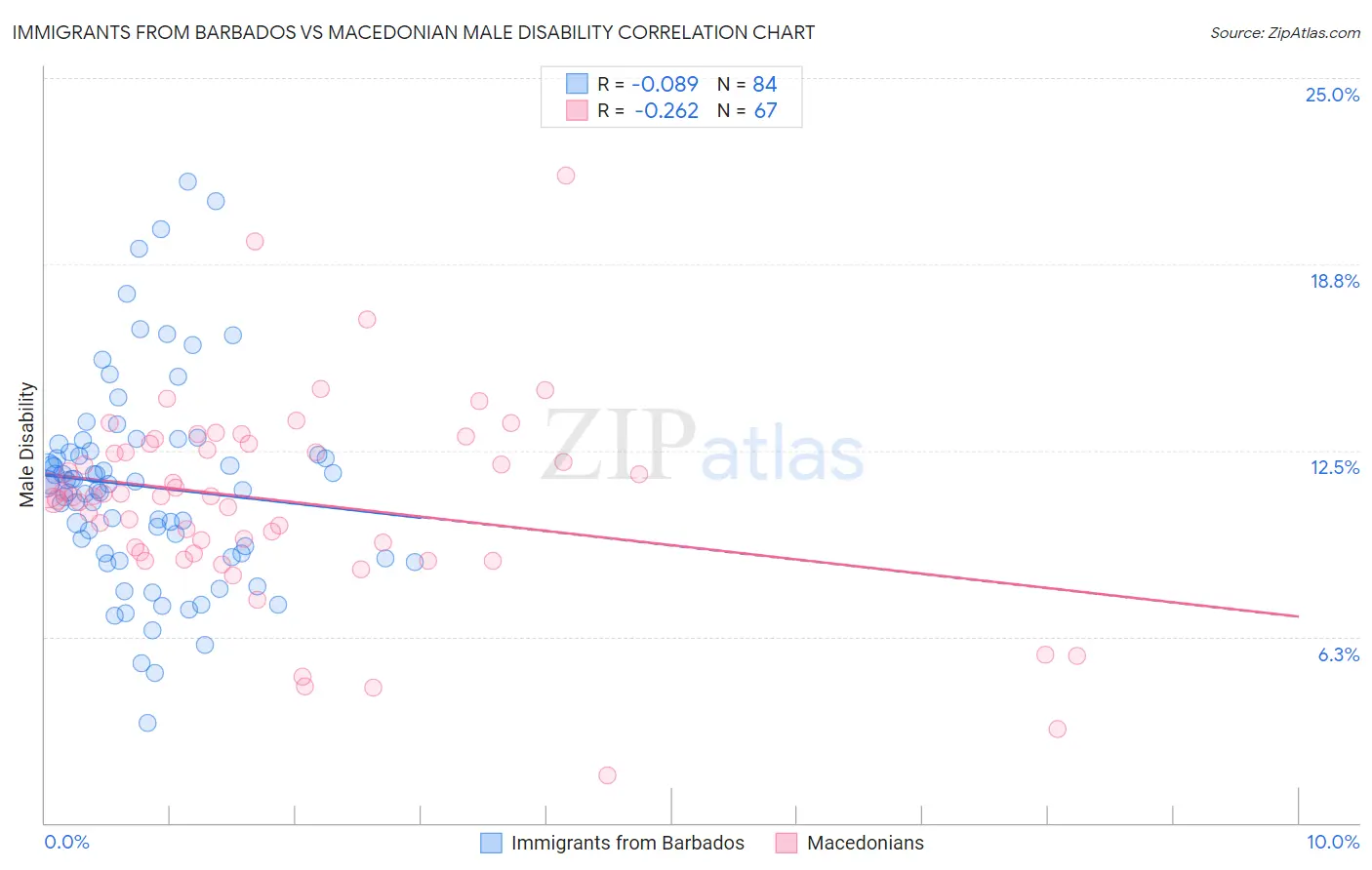 Immigrants from Barbados vs Macedonian Male Disability