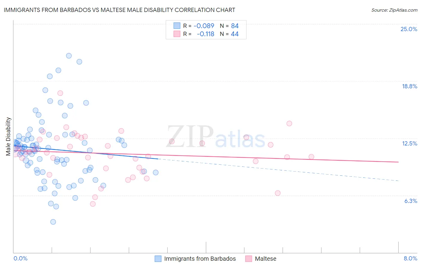 Immigrants from Barbados vs Maltese Male Disability