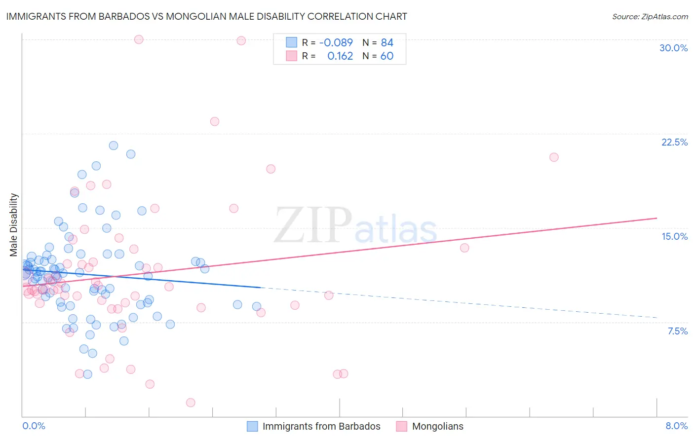 Immigrants from Barbados vs Mongolian Male Disability