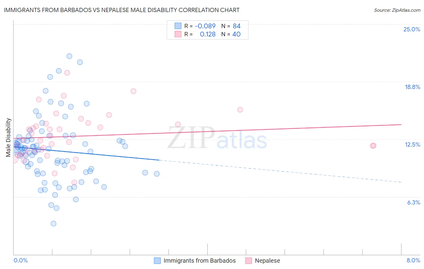 Immigrants from Barbados vs Nepalese Male Disability