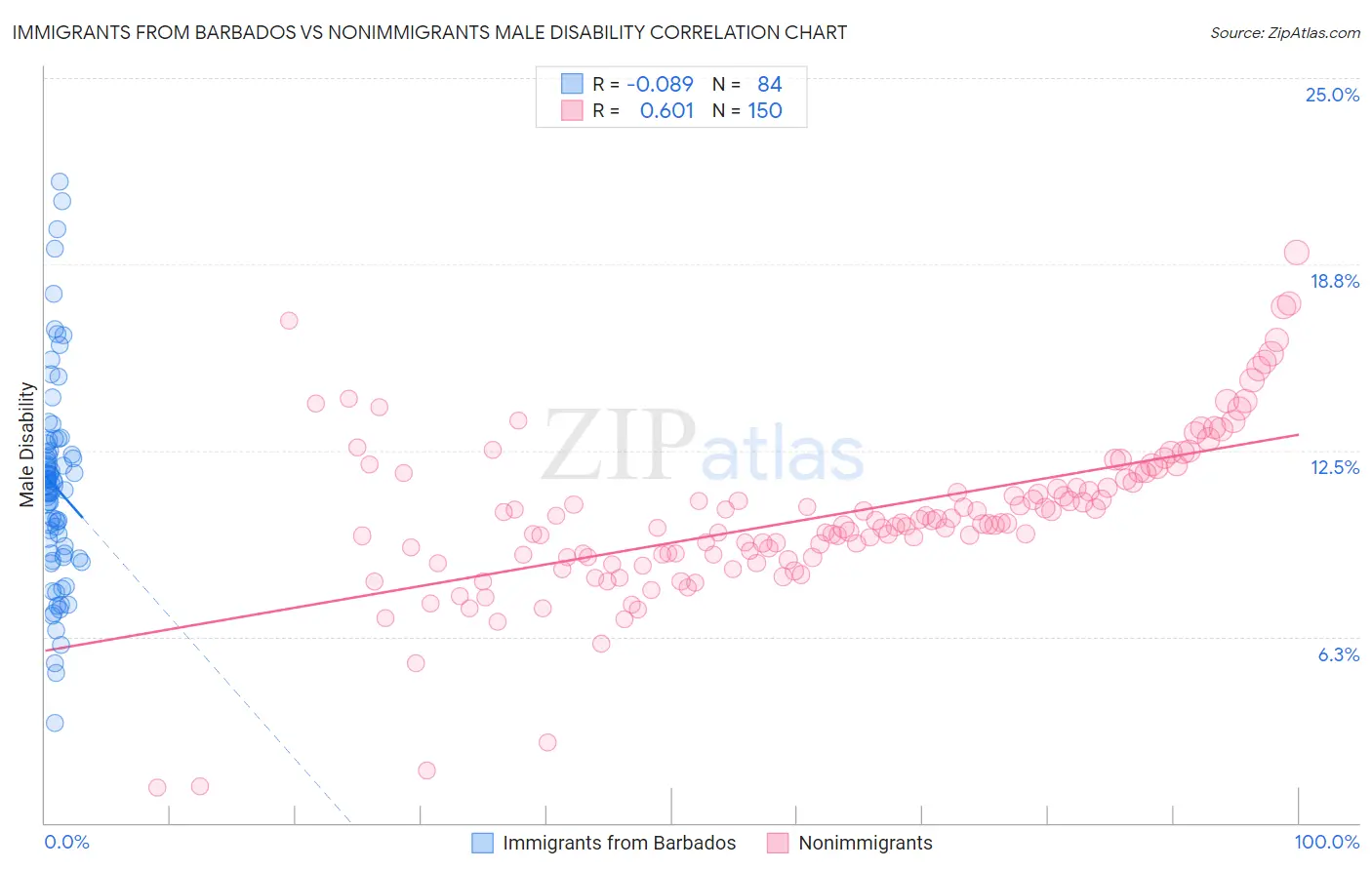 Immigrants from Barbados vs Nonimmigrants Male Disability